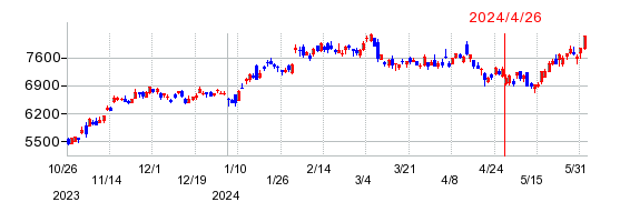 TDKの株価チャート